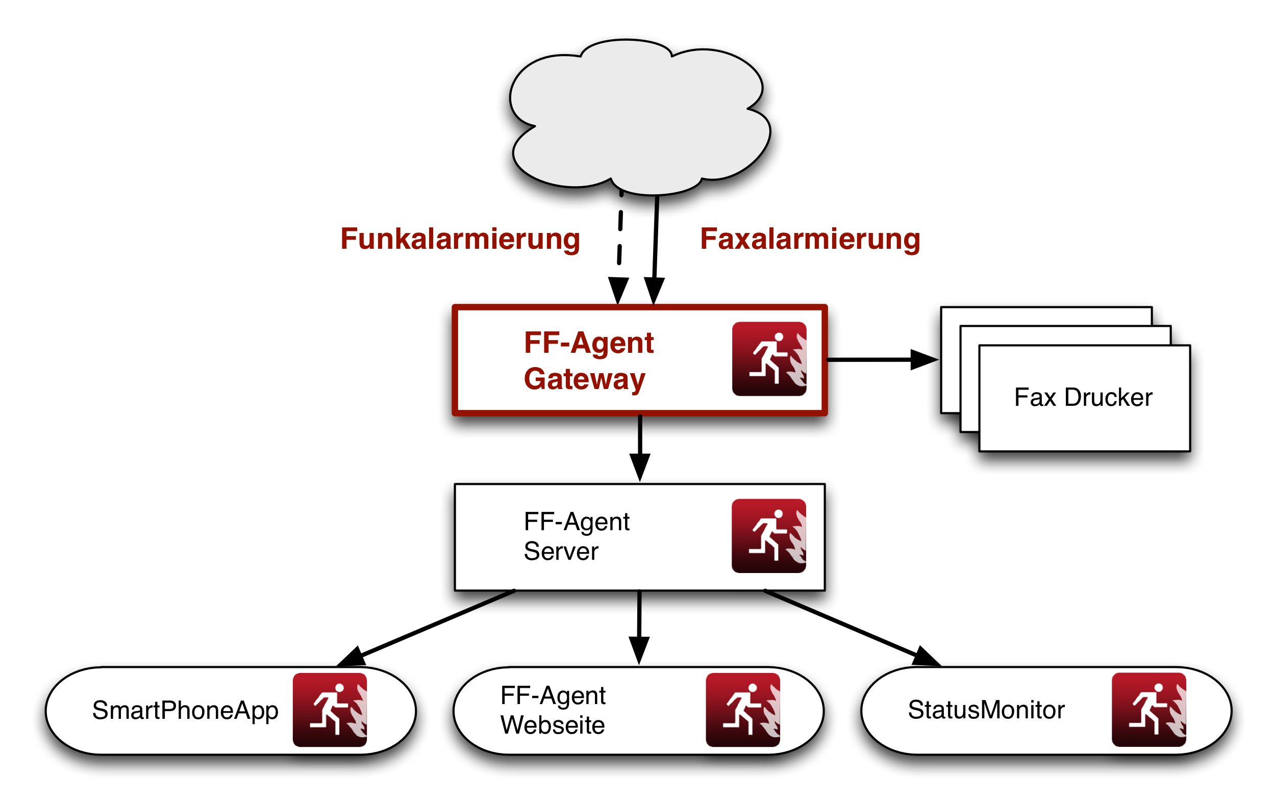 Infrastruktur des FF-Agent Gateway